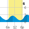Massaponax tide chart for Sunday, October 6, 2024