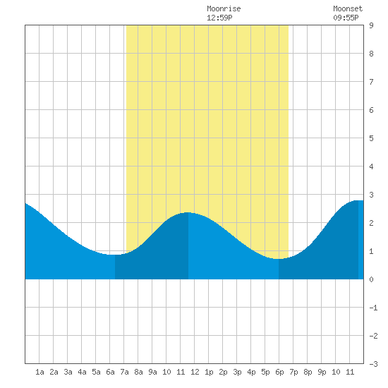Massaponax tide chart for Tuesday, October 8, 2024