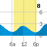 Massaponax tide chart for Tuesday, October 8, 2024