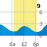 Massaponax tide chart for Wednesday, October 9, 2024