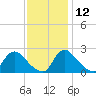 Massaponax tide chart for Tuesday, November 12, 2024