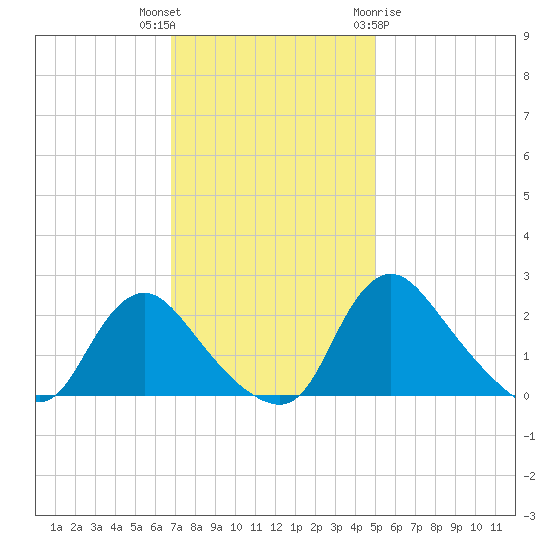 Massaponax tide chart for Thursday, November 14, 2024
