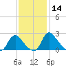 Massaponax tide chart for Thursday, November 14, 2024
