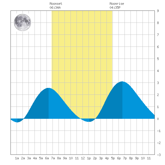 Massaponax tide chart for Friday, November 15, 2024
