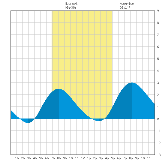 Massaponax tide chart for Sunday, November 17, 2024