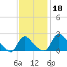 Massaponax tide chart for Monday, November 18, 2024