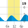 Massaponax tide chart for Tuesday, November 19, 2024