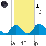 Massaponax tide chart for Friday, November 1, 2024