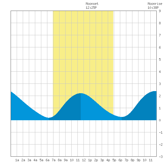 Massaponax tide chart for Thursday, November 21, 2024