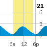 Massaponax tide chart for Thursday, November 21, 2024