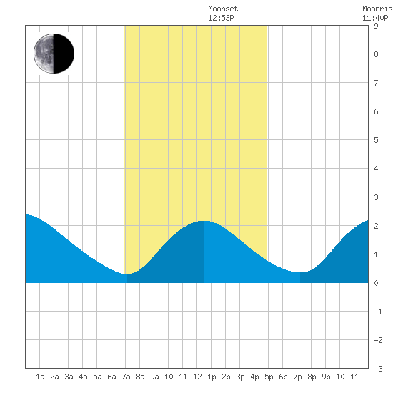 Massaponax tide chart for Friday, November 22, 2024