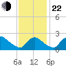Massaponax tide chart for Friday, November 22, 2024