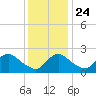 Massaponax tide chart for Sunday, November 24, 2024