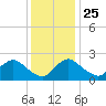 Massaponax tide chart for Monday, November 25, 2024