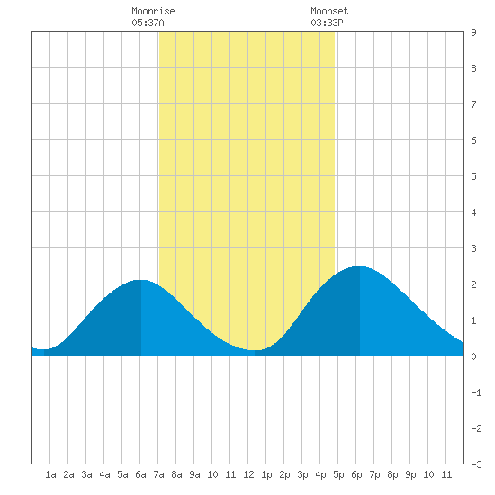 Massaponax tide chart for Friday, November 29, 2024