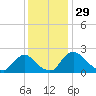 Massaponax tide chart for Friday, November 29, 2024