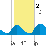 Massaponax tide chart for Saturday, November 2, 2024