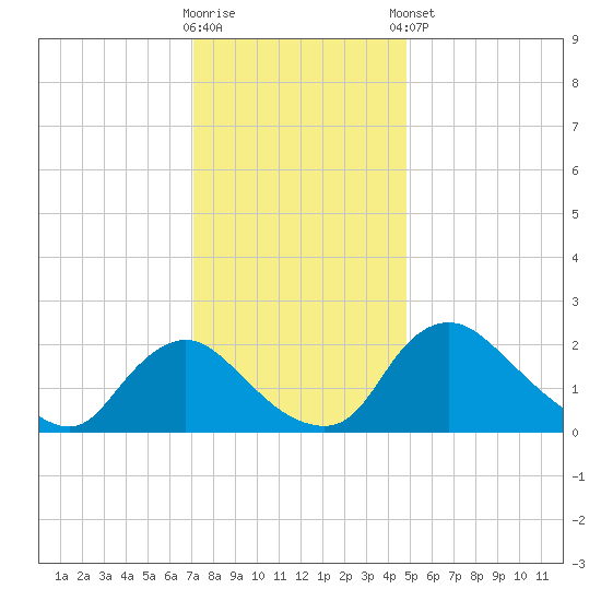 Massaponax tide chart for Saturday, November 30, 2024