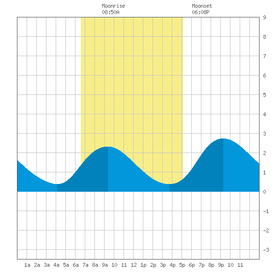Massaponax tide chart for Sunday, November 3, 2024