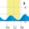 Massaponax tide chart for Sunday, November 3, 2024