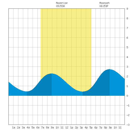 Massaponax tide chart for Monday, November 4, 2024
