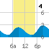 Massaponax tide chart for Monday, November 4, 2024