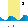 Massaponax tide chart for Tuesday, November 5, 2024