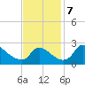Massaponax tide chart for Thursday, November 7, 2024