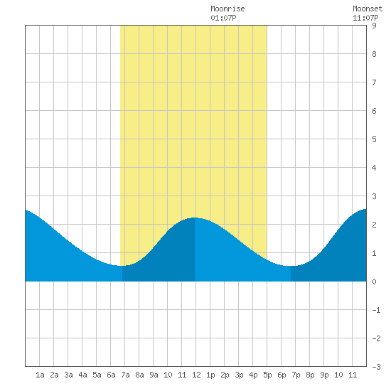 Massaponax tide chart for Friday, November 8, 2024