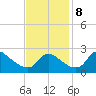 Massaponax tide chart for Friday, November 8, 2024