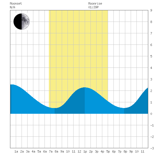 Massaponax tide chart for Saturday, November 9, 2024