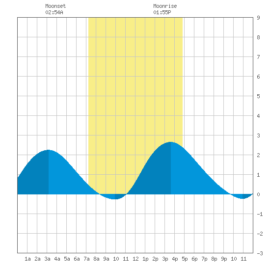 Massaponax tide chart for Wednesday, December 11, 2024