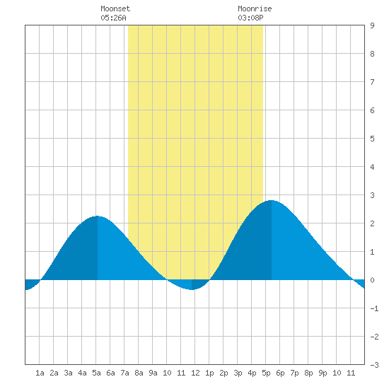 Massaponax tide chart for Friday, December 13, 2024
