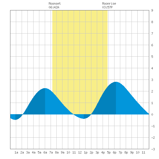 Massaponax tide chart for Saturday, December 14, 2024