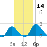 Massaponax tide chart for Saturday, December 14, 2024