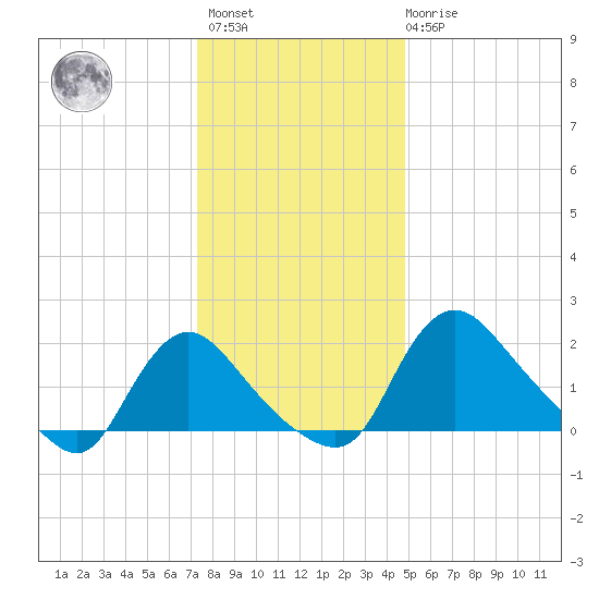 Massaponax tide chart for Sunday, December 15, 2024