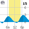 Massaponax tide chart for Sunday, December 15, 2024