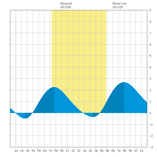 Massaponax tide chart for Monday, December 16, 2024