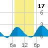 Massaponax tide chart for Tuesday, December 17, 2024