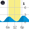 Massaponax tide chart for Sunday, December 1, 2024