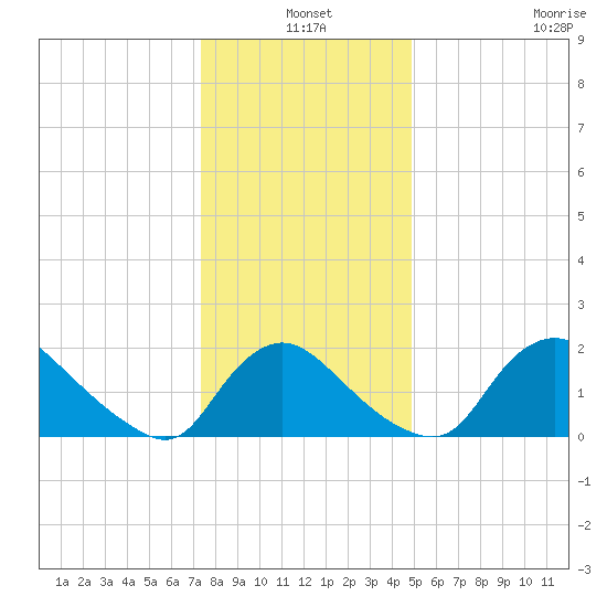 Massaponax tide chart for Friday, December 20, 2024