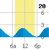Massaponax tide chart for Friday, December 20, 2024