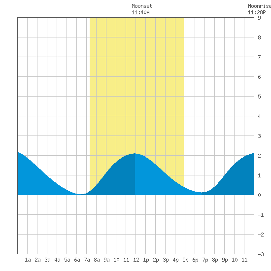 Massaponax tide chart for Saturday, December 21, 2024