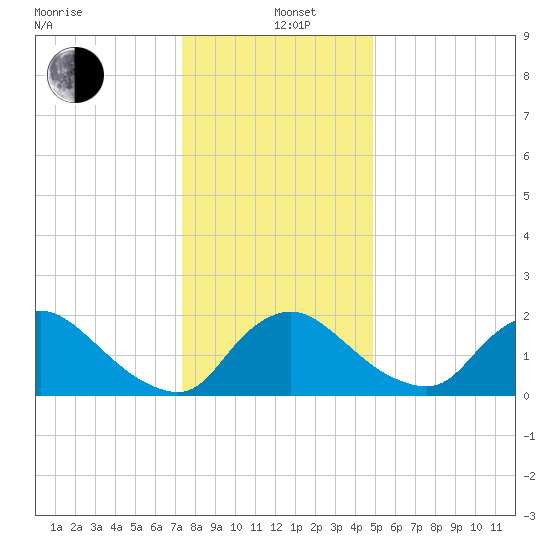 Massaponax tide chart for Sunday, December 22, 2024