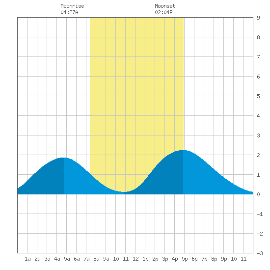 Massaponax tide chart for Friday, December 27, 2024