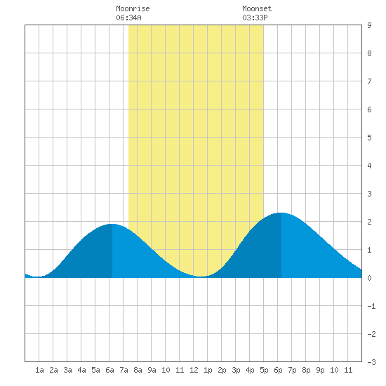 Massaponax tide chart for Sunday, December 29, 2024