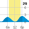 Massaponax tide chart for Sunday, December 29, 2024