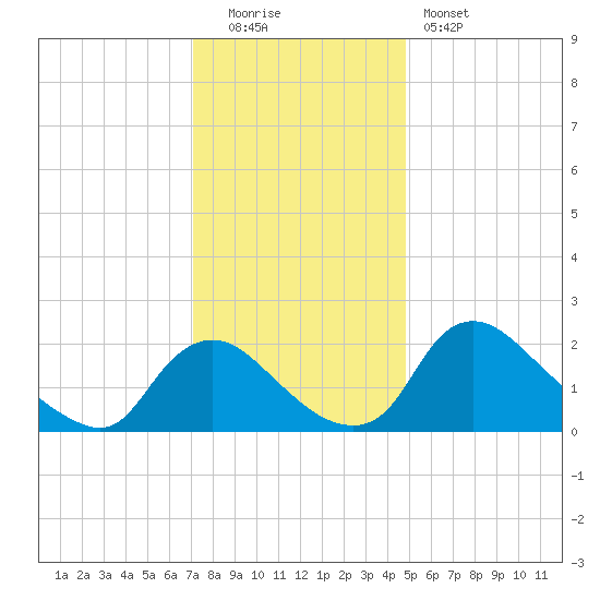 Massaponax tide chart for Monday, December 2, 2024