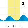Massaponax tide chart for Monday, December 2, 2024