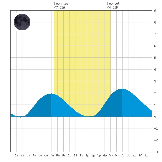 Massaponax tide chart for Monday, December 30, 2024
